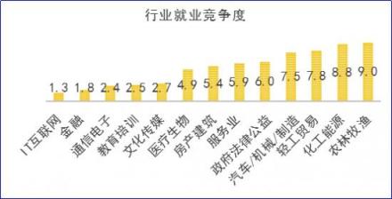 2018秋招季，通信電子行業(yè)薪資處于行業(yè)末尾 