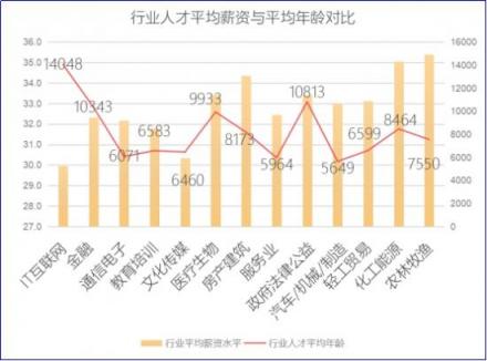 2018秋招季，通信電子行業(yè)薪資處于行業(yè)末尾 