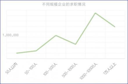 2018秋招季，通信電子行業(yè)薪資處于行業(yè)末尾 