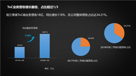 科大訊飛To C業(yè)務爆發(fā)：營收同比增長118% ，總營收占比超1/3