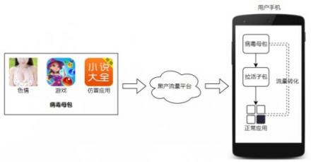 “日活增長”黑產揭秘：“拉活子包”成流量劫持“新寵”