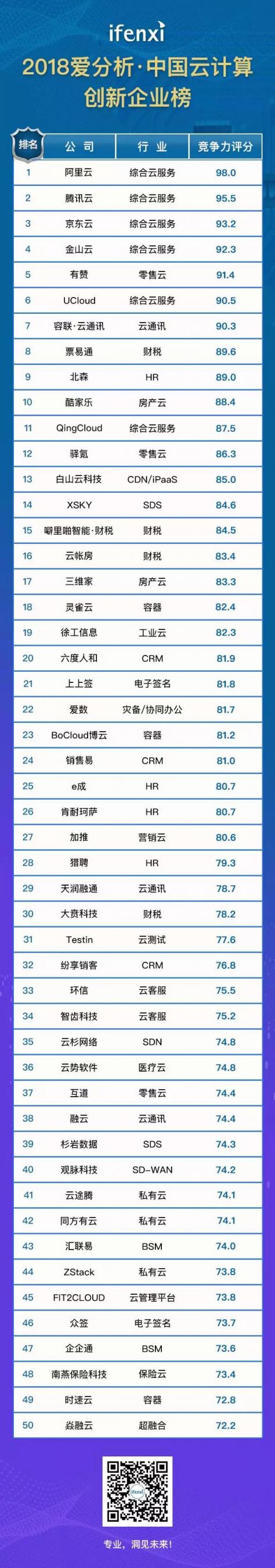 容聯(lián)入選“中國云計算創(chuàng)新企業(yè)榜”50強，云通訊領(lǐng)域第一