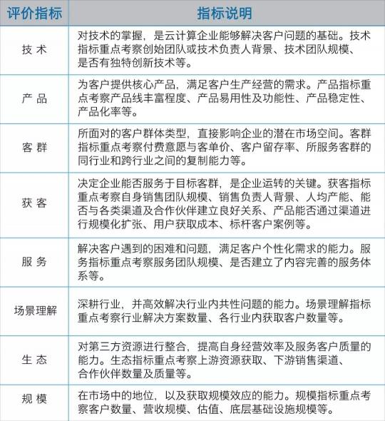 容聯(lián)入選“中國云計算創(chuàng)新企業(yè)榜”50強，云通訊領(lǐng)域第一