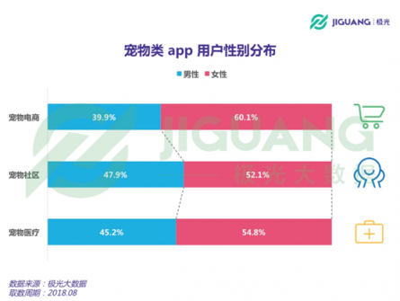 極光大數(shù)據(jù)：從電商、社區(qū)到醫(yī)療，寵物類app平臺全洞察