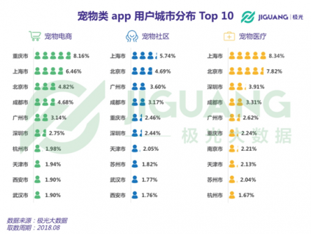 極光大數(shù)據(jù)：從電商、社區(qū)到醫(yī)療，寵物類app平臺全洞察