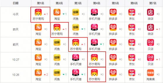 蘇寧易購占據(jù)Apple store榜首，人民網(wǎng)指出真實(shí)原因