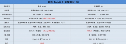 看完這篇魅族Note8和榮耀8C的性能對(duì)比，堅(jiān)定了我當(dāng)煤油的心！