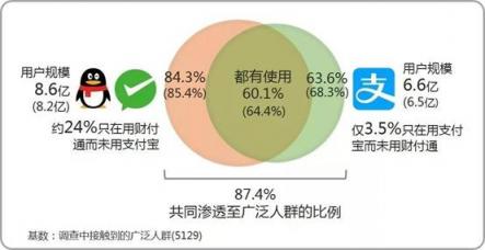 微信支付用戶滲透率達(dá)84.3% 甩出支付寶幾條街？