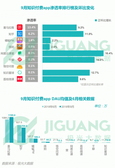 極光大數(shù)據(jù)：2018Q3移動互聯(lián)網行業(yè)數(shù)據(jù)報告