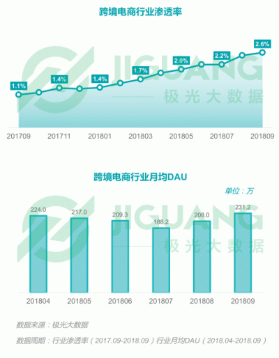 極光大數(shù)據(jù)：2018Q3移動互聯(lián)網行業(yè)數(shù)據(jù)報告
