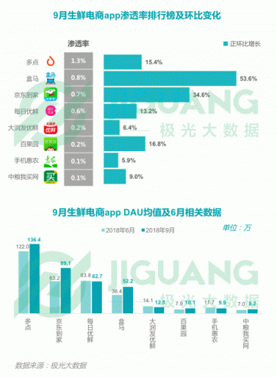 極光大數(shù)據(jù)：2018Q3移動互聯(lián)網行業(yè)數(shù)據(jù)報告