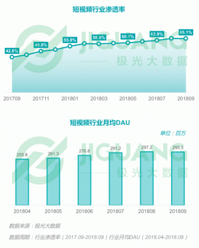 極光大數(shù)據(jù)：2018Q3移動互聯(lián)網行業(yè)數(shù)據(jù)報告