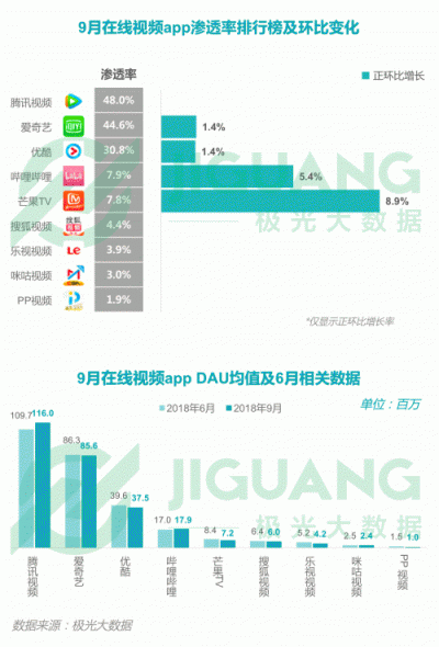 極光大數(shù)據(jù)：2018Q3移動互聯(lián)網行業(yè)數(shù)據(jù)報告