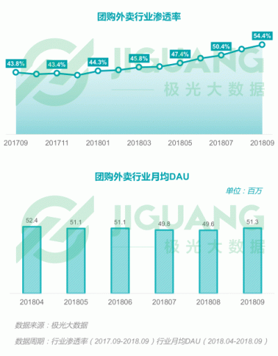 極光大數(shù)據(jù)：2018Q3移動互聯(lián)網行業(yè)數(shù)據(jù)報告