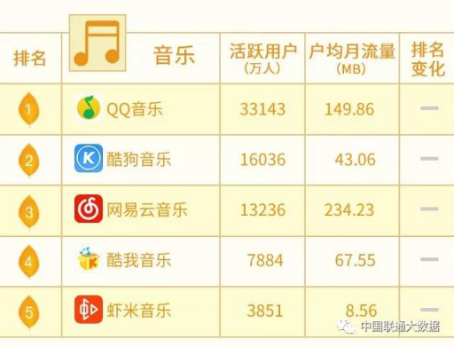 10月聯(lián)通沃指數(shù)發(fā)布，網(wǎng)易云音樂(lè)戶均月消耗流量遙遙領(lǐng)先同行