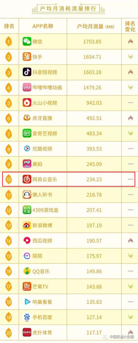 10月聯(lián)通沃指數(shù)發(fā)布，網(wǎng)易云音樂(lè)戶均月消耗流量遙遙領(lǐng)先同行