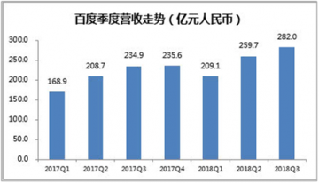 富途證券:百度三季度業(yè)績強(qiáng)勁,信息流業(yè)務(wù)成最大亮點(diǎn)?