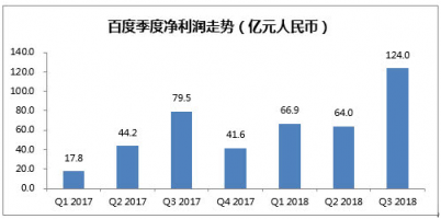 富途證券:百度三季度業(yè)績強(qiáng)勁,信息流業(yè)務(wù)成最大亮點(diǎn)?