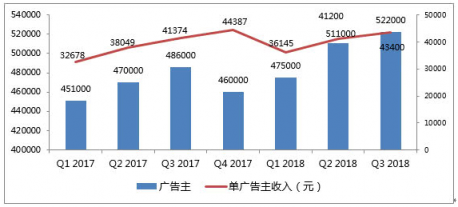 富途證券:百度三季度業(yè)績強(qiáng)勁,信息流業(yè)務(wù)成最大亮點(diǎn)?