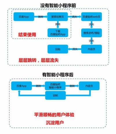 百度智能小程序紅利期，小程序開發(fā)者如何入局？