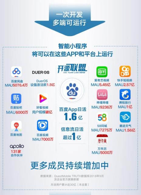 百度智能小程序開源聯(lián)盟成立，首批成員累計(jì)月活超30億
