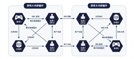 BRC譜寫游戲與區(qū)塊鏈的新篇章，可實現(xiàn)不同游戲之間的道具交易