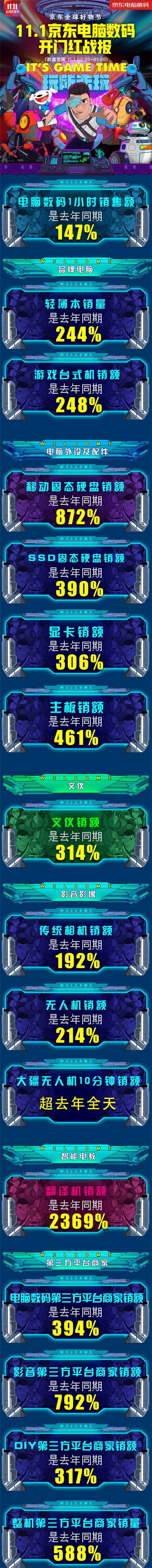 大疆無(wú)人機(jī)成達(dá)人熱寵！京東雙11首日10分鐘銷額超去年全年！