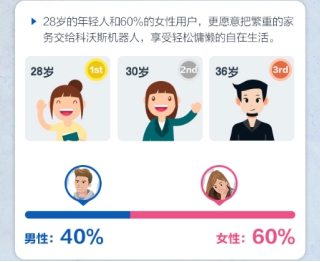 科沃斯機(jī)器人發(fā)布首個智生活報告 全民熱于“偷懶” 邁入智能化清掃時代