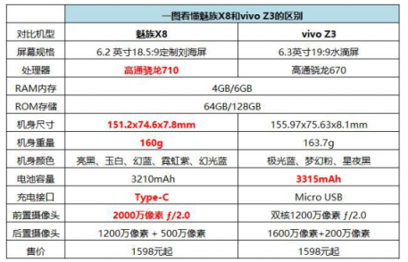 魅族X8實(shí)力碾壓vivo Z3！同價(jià)位表現(xiàn)強(qiáng)勁