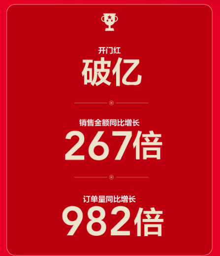 雙十一“開門紅”同比增長267倍，蘇寧零售云火力全開！