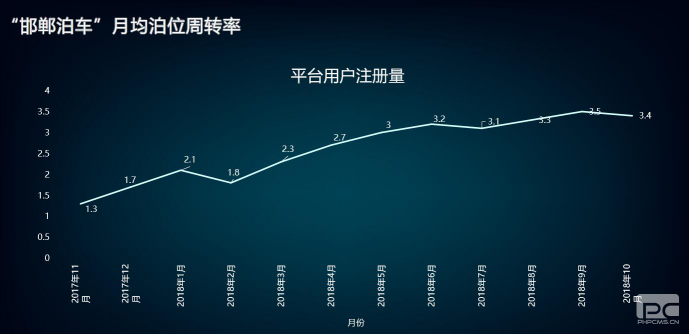 “邯鄲泊車”上線一年，給邯鄲帶來什么變化？