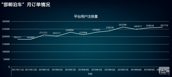 “邯鄲泊車”上線一年，給邯鄲帶來什么變化？