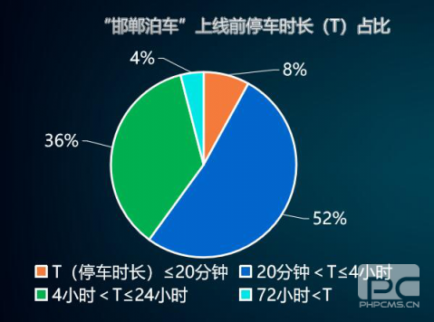 “邯鄲泊車”上線一年，給邯鄲帶來什么變化？