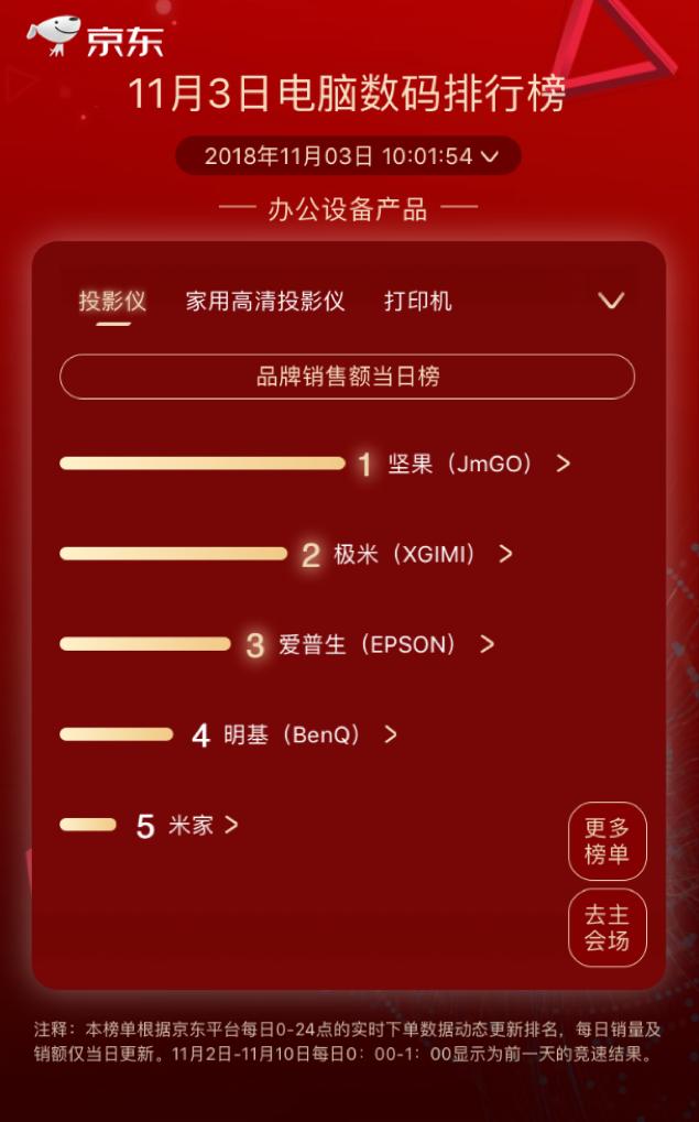 步步高逆襲kindle成榜首，京東11.11第三日國產(chǎn)品牌依舊強(qiáng)勢