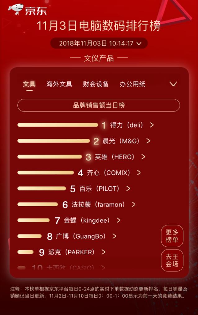 步步高逆襲kindle成榜首，京東11.11第三日國產(chǎn)品牌依舊強(qiáng)勢