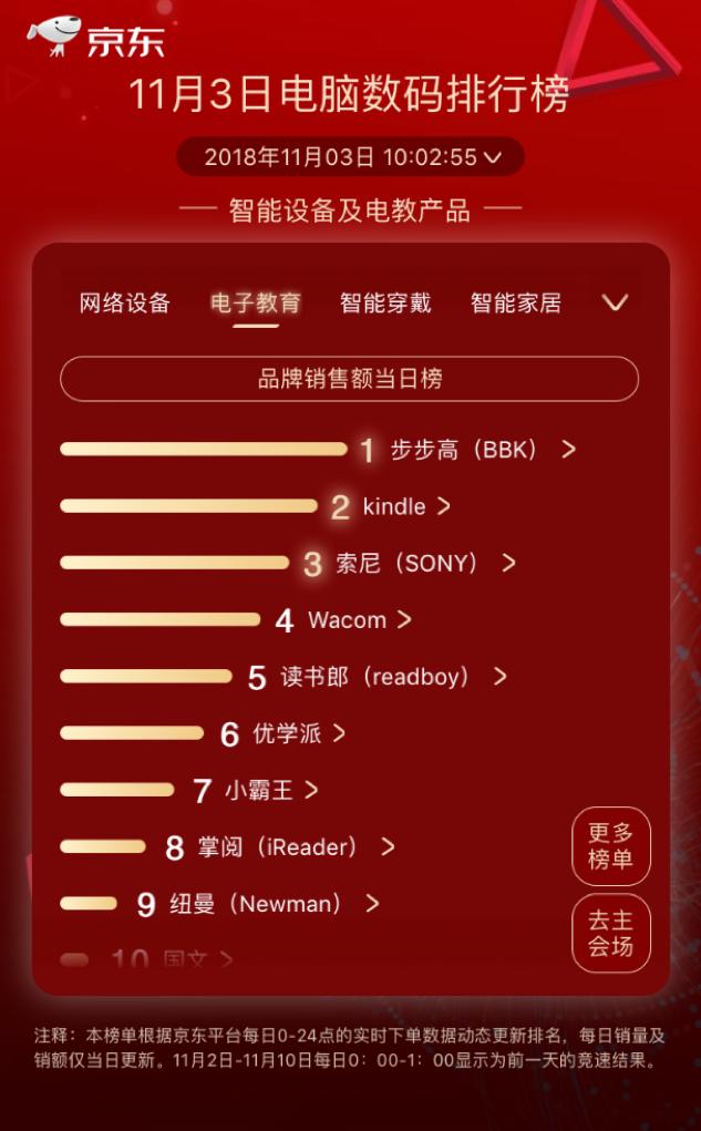 步步高逆襲kindle成榜首，京東11.11第三日國產(chǎn)品牌依舊強(qiáng)勢