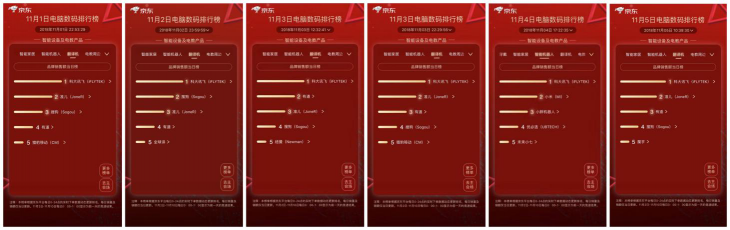 天貓雙十一爆款清單新鮮出爐，訊飛翻譯機(jī)2.0成唯一入選翻譯機(jī)