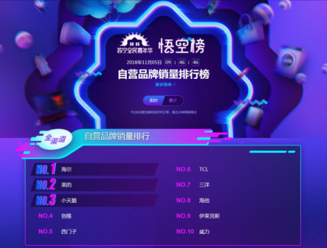 蘇寧雙十一冰洗悟空榜：北京人喜歡小天鵝，沿海居民更愛海爾