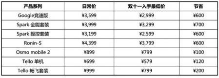 買無(wú)人機(jī)送無(wú)人機(jī)！大疆雙十一薅羊毛攻略在此！