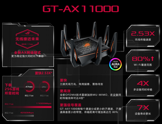華碩萬(wàn)兆電競(jìng)路由ROG GT-AX11000京東首發(fā)