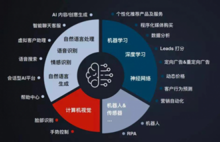 企業(yè)一切問題的根源在于增長乏力，AI是不是營銷人所需的正確答案？