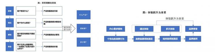 品牌要靠走心體驗，打造流量自來水