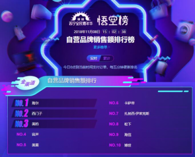 蘇寧雙11冰箱悟空榜：海爾收獲大滿貫，北方人最寵西門子