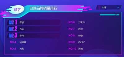 蘇寧雙十一廚衛(wèi)悟空榜：華帝銷(xiāo)售額超方太 海爾銷(xiāo)量進(jìn)入第一梯隊(duì)