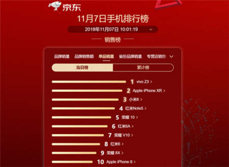 距11.11只剩三天！爆款機(jī)vivo Z3限時鉅惠