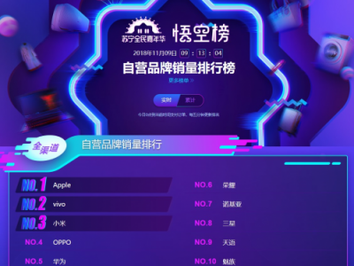 蘇寧手機(jī)雙十一悟空榜：vivoZ3銷量超過(guò)iPhone XS MAX！