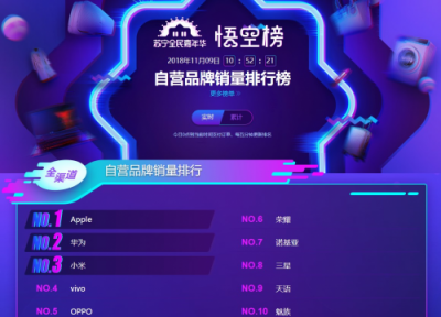 蘇寧手機(jī)雙十一悟空榜：vivoZ3銷量超過(guò)iPhone XS MAX！