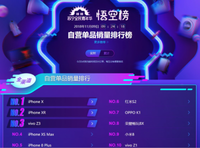蘇寧手機(jī)雙十一悟空榜：vivoZ3銷量超過(guò)iPhone XS MAX！