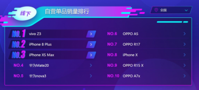 蘇寧手機(jī)雙十一悟空榜：vivoZ3銷量超過(guò)iPhone XS MAX！