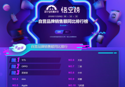 蘇寧手機(jī)雙十一悟空榜：vivoZ3銷量超過(guò)iPhone XS MAX！